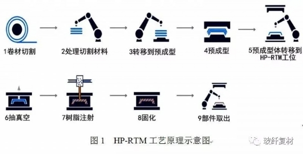 碳纖維復合材料成型工藝流程