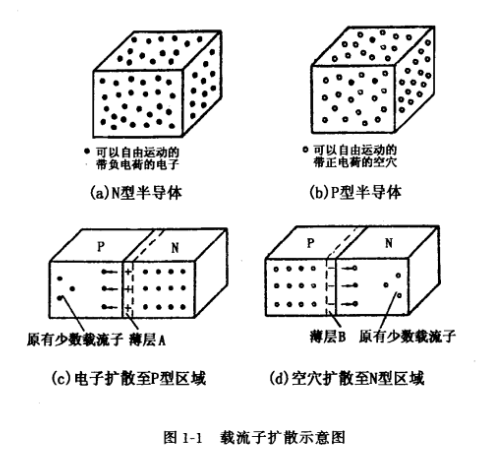 場效應管PN結(jié)的形成和特性