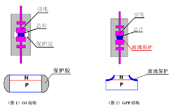 GPP工藝，OJ工藝