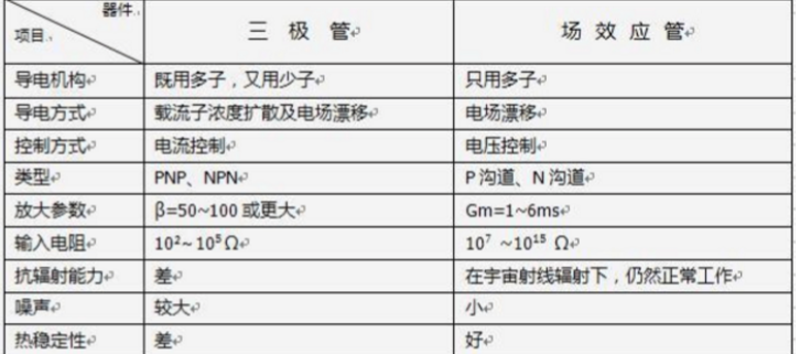 場效應(yīng)管 三極管 區(qū)別